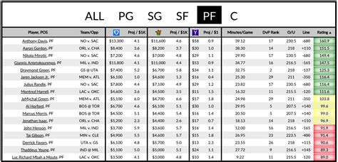 draftkings nba projections|Advanced NBA Lineup Optimizer for DraftKings and Fanduel.